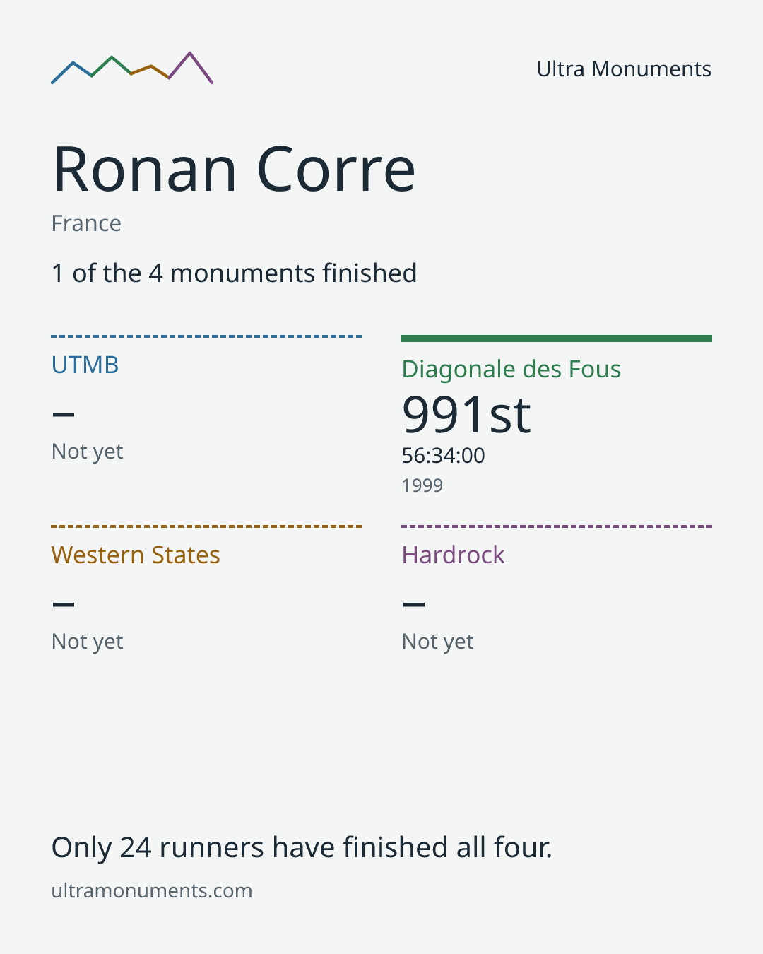 Results card for Ronan Corre