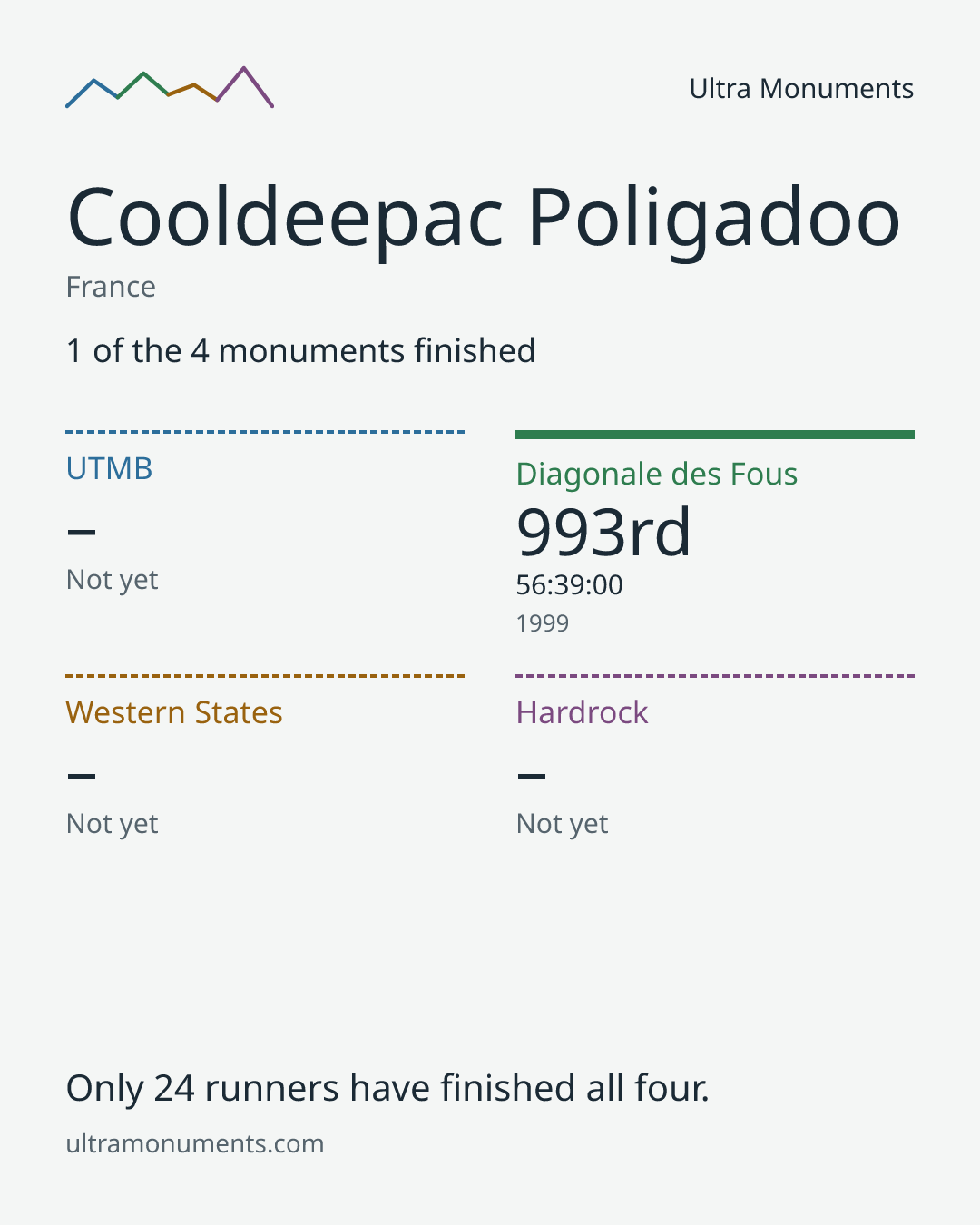 Results card for Cooldeepac Poligadoo