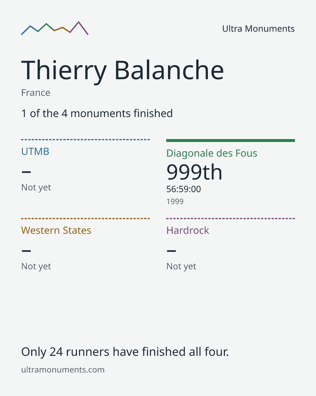 Results card for Thierry Balanche
