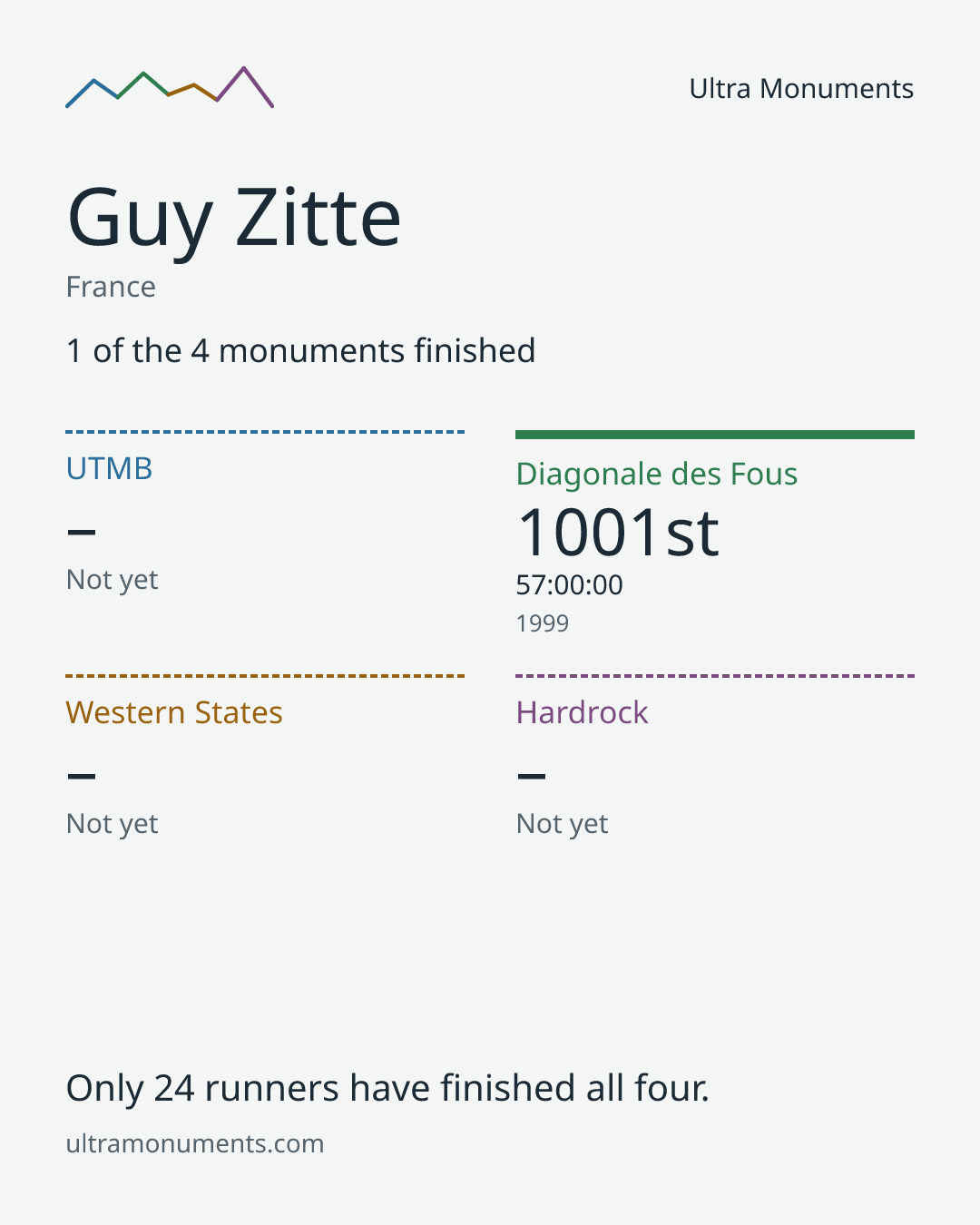 Results card for Guy Zitte