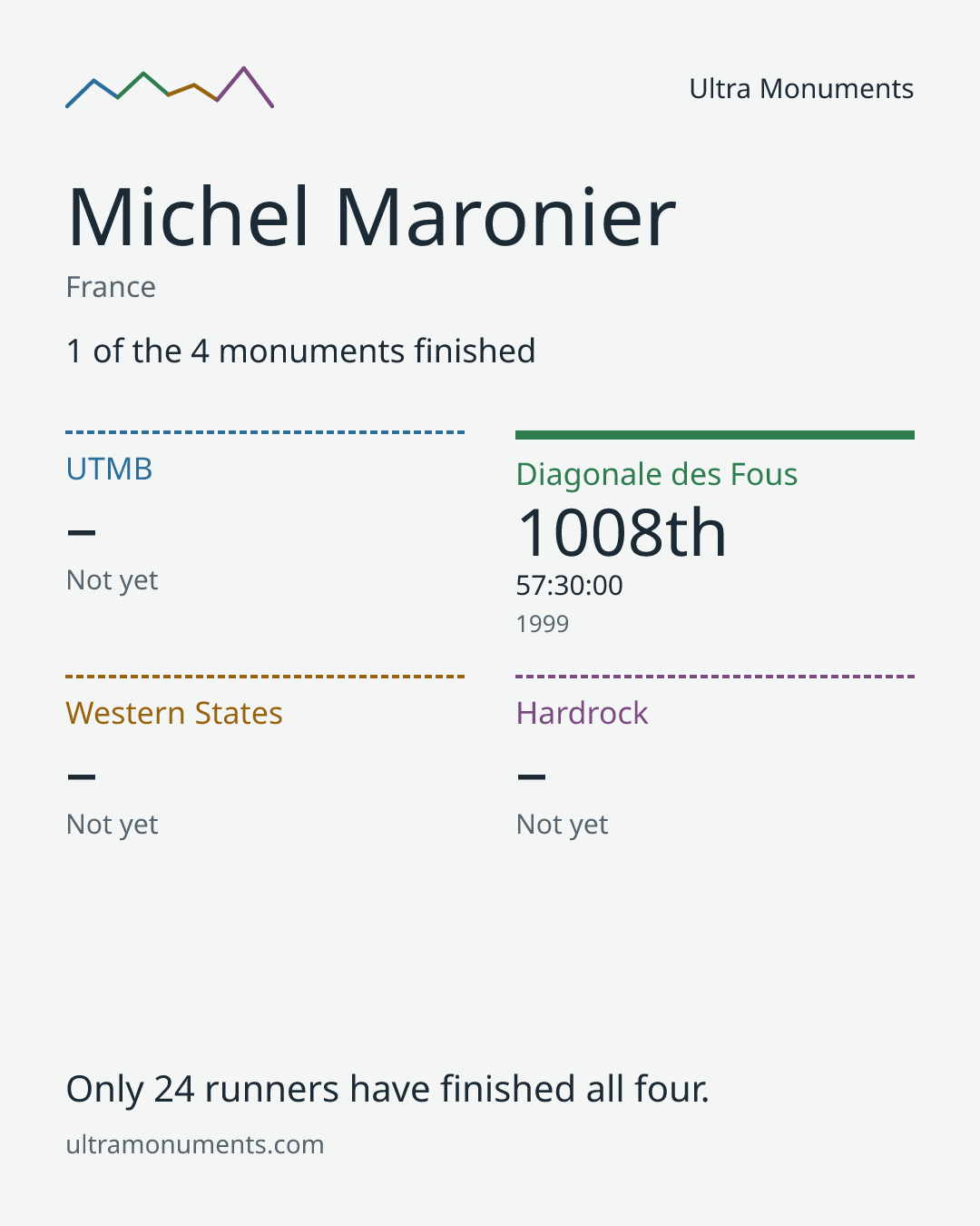 Results card for Michel Maronier