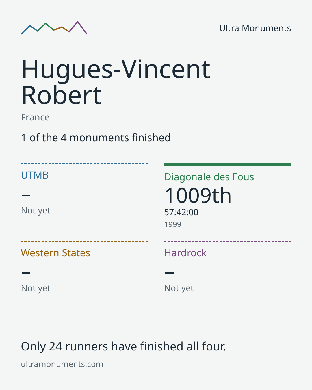 Results card for Hugues-Vincent Robert