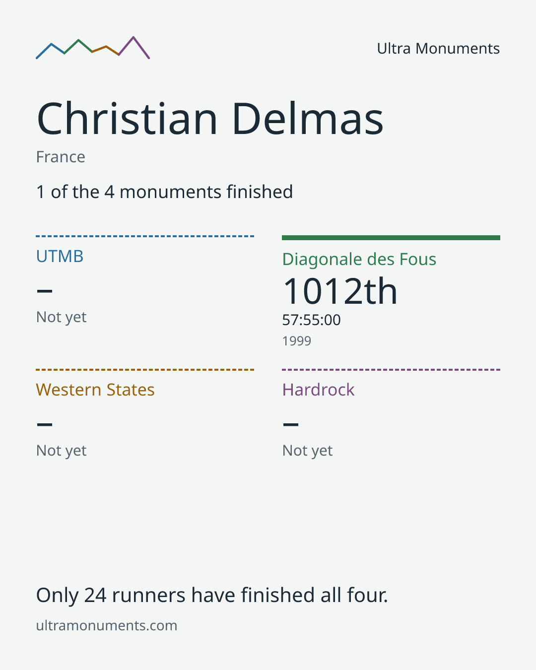 Results card for Christian Delmas