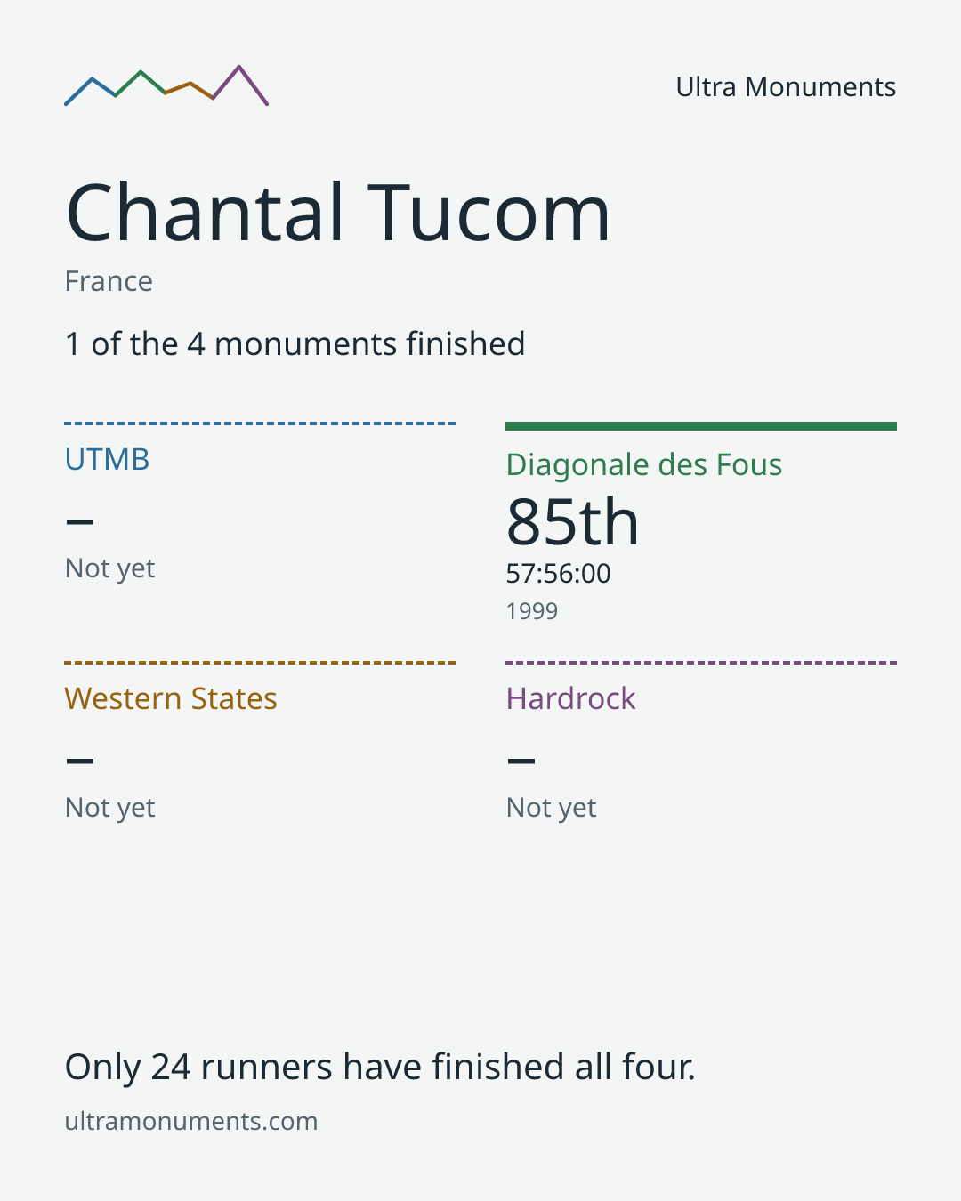 Results card for Chantal Tucom