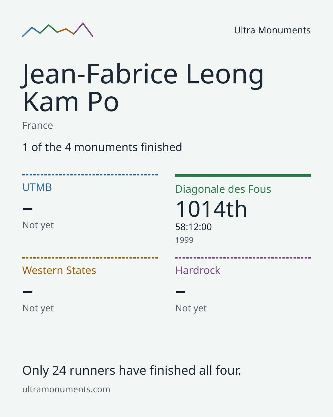 Results card for Jean-Fabrice Leong Kam Po