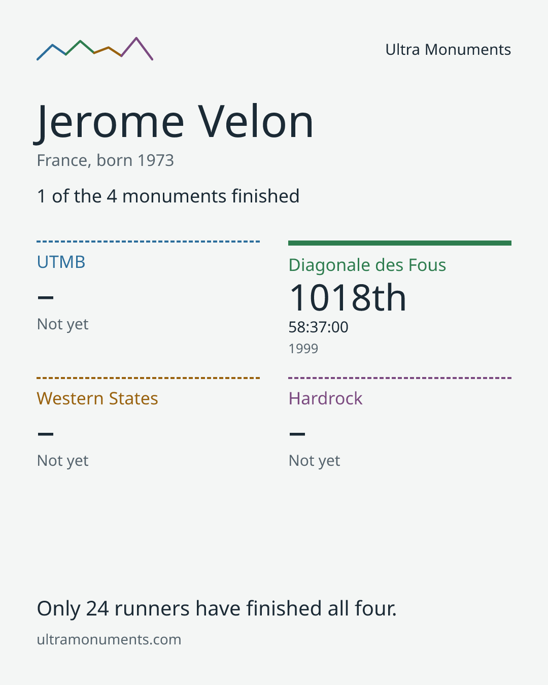 Results card for Jerome Velon