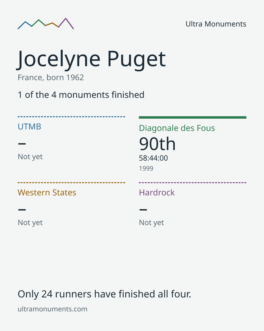 Results card for Jocelyne Puget