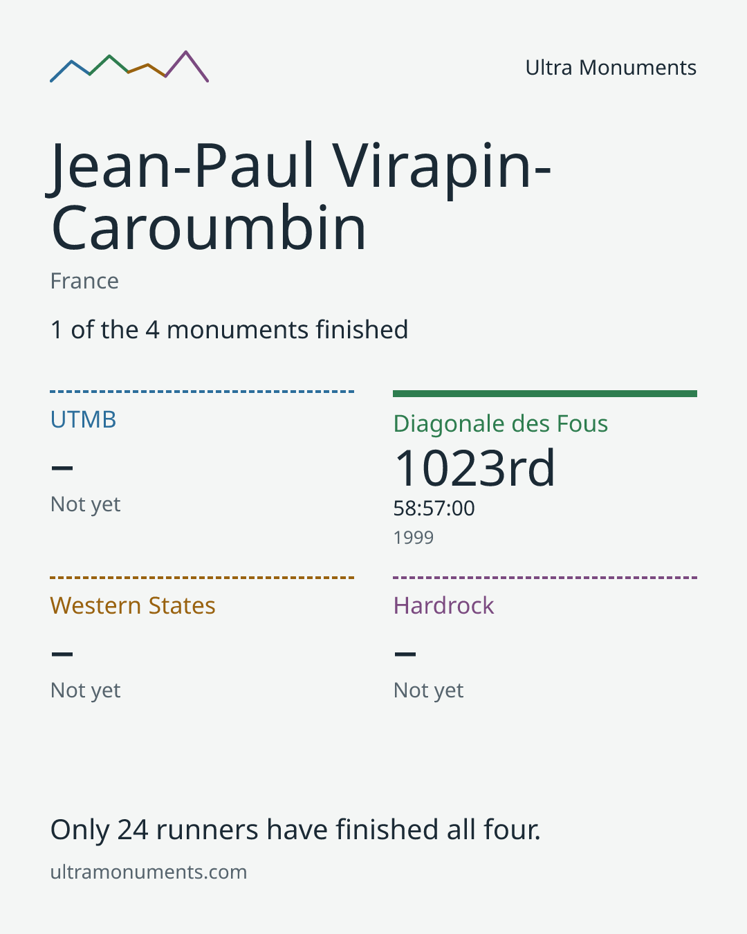 Results card for Jean-Paul Virapin-Caroumbin
