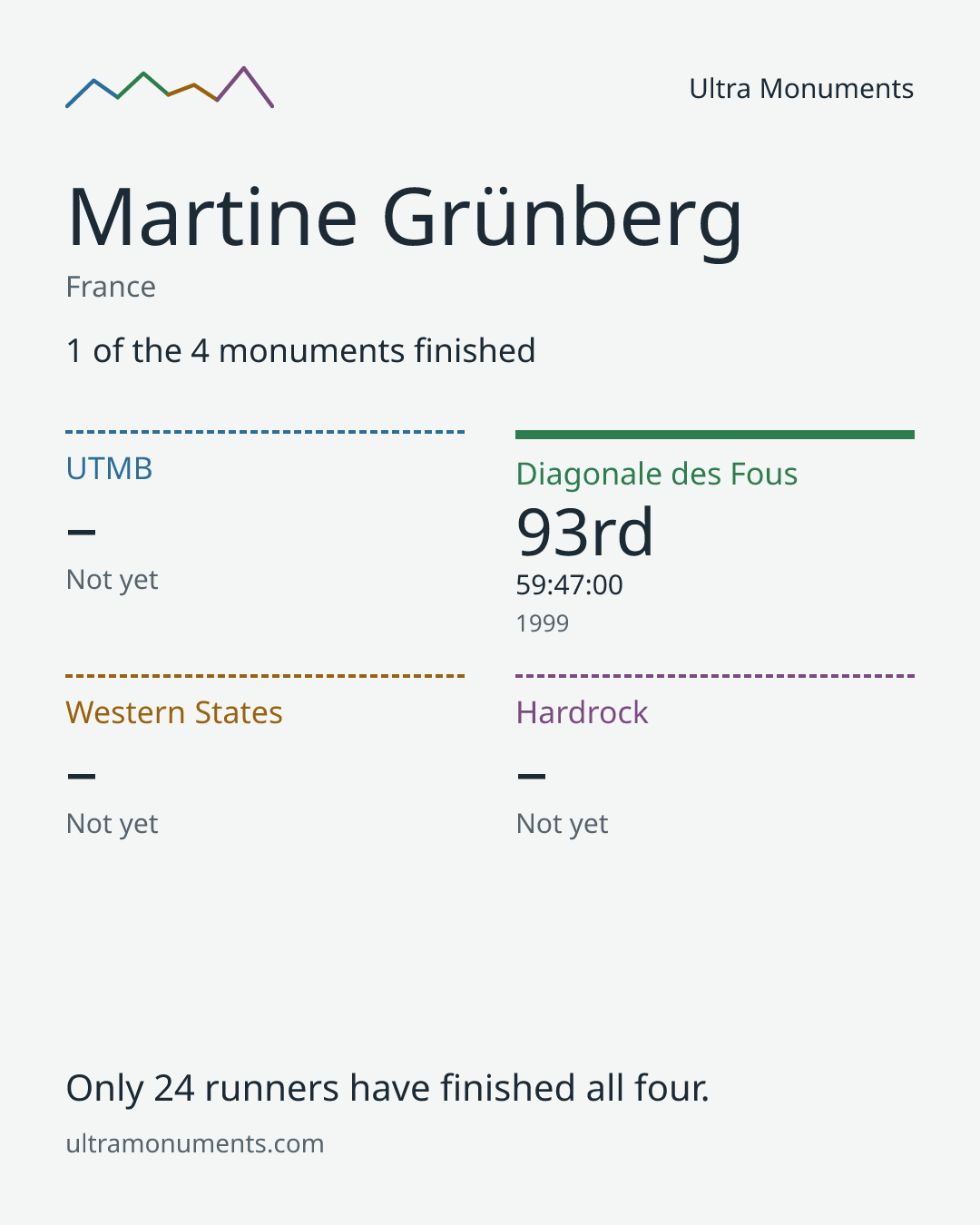 Results card for Martine Grünberg