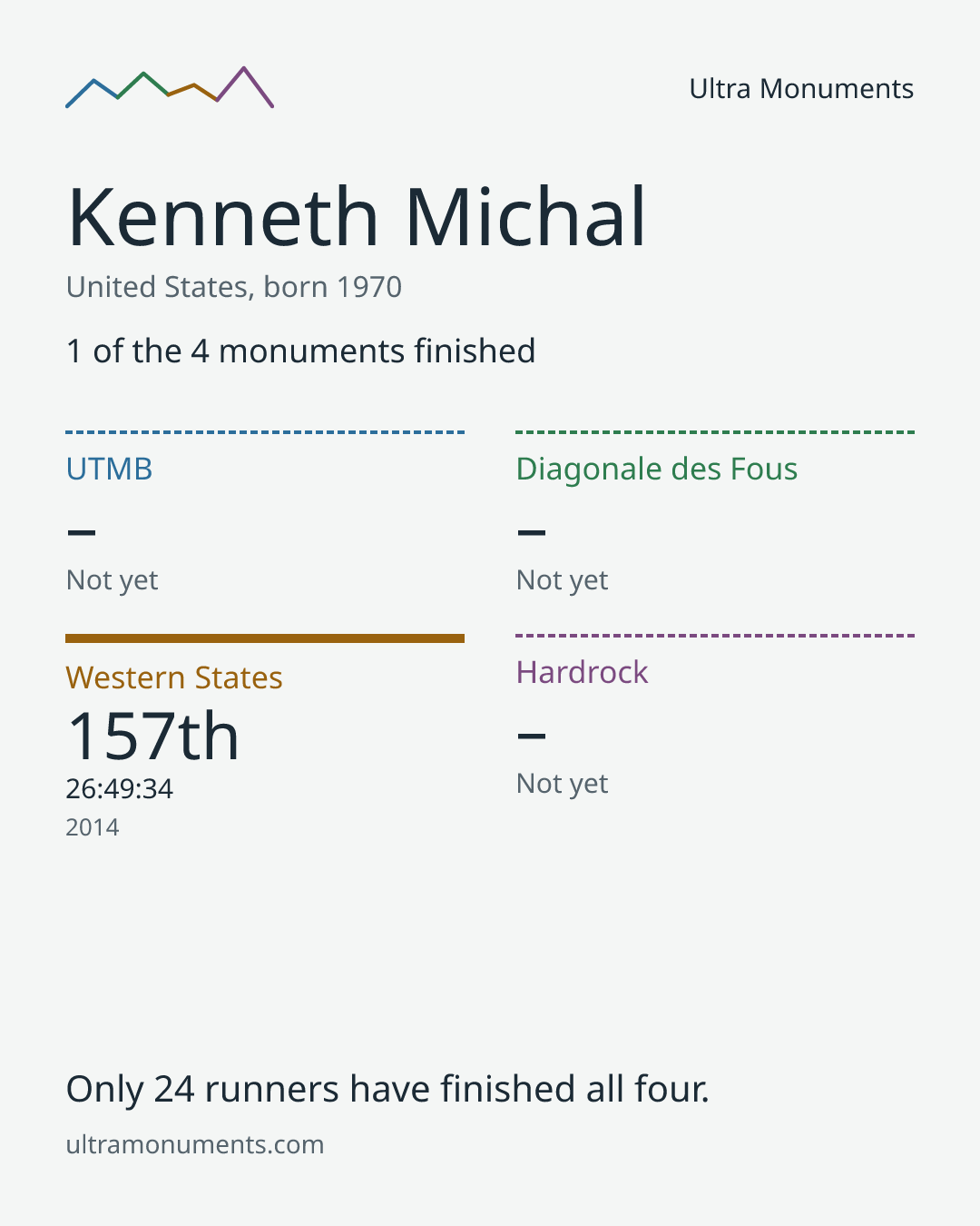 Results card for Kenneth Michal