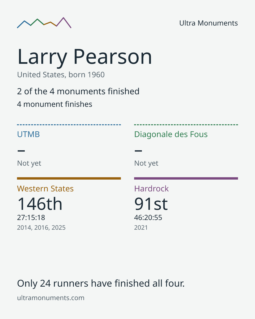 Results card for Larry Pearson