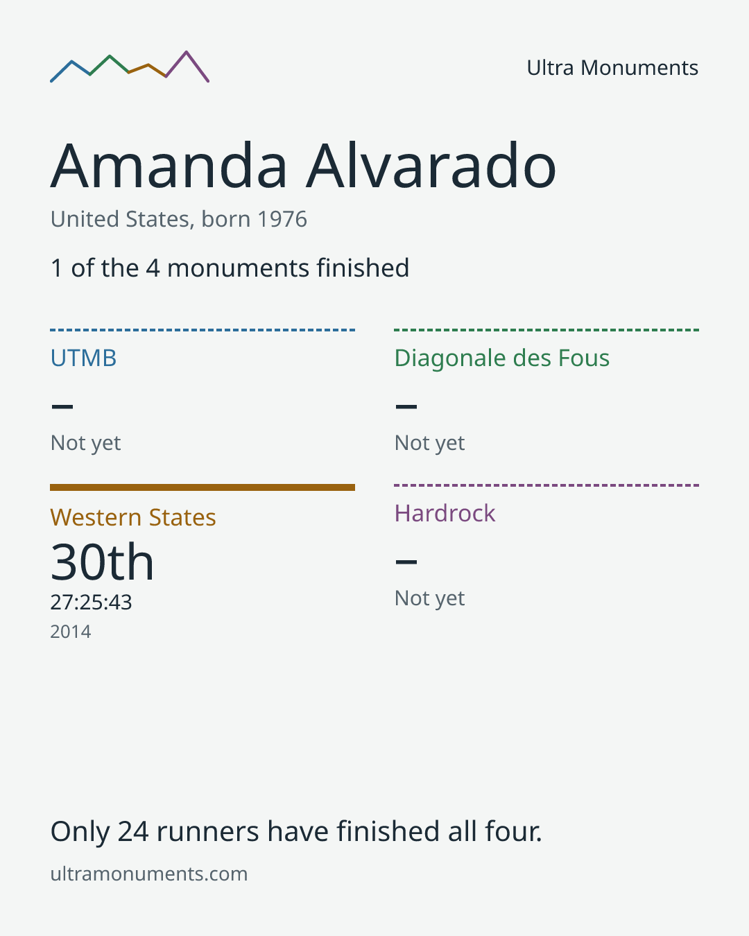Results card for Amanda Alvarado