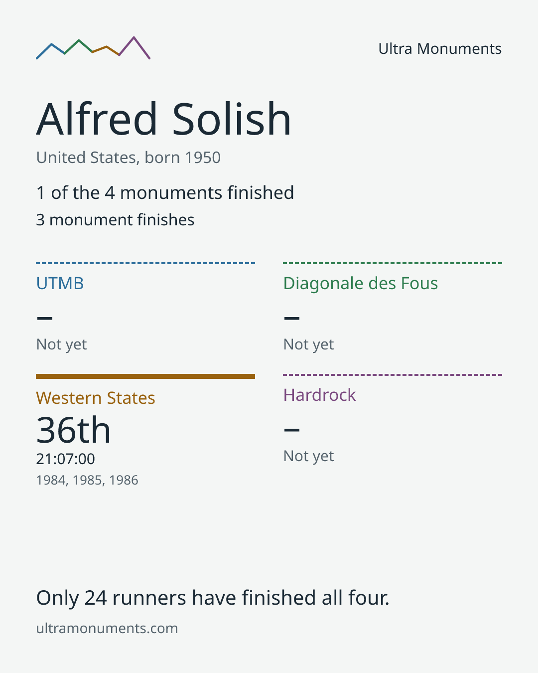 Results card for Alfred Solish