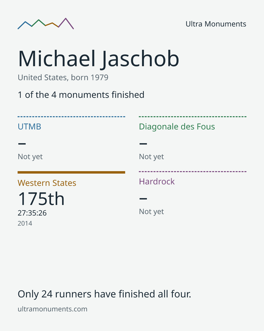 Results card for Michael Jaschob