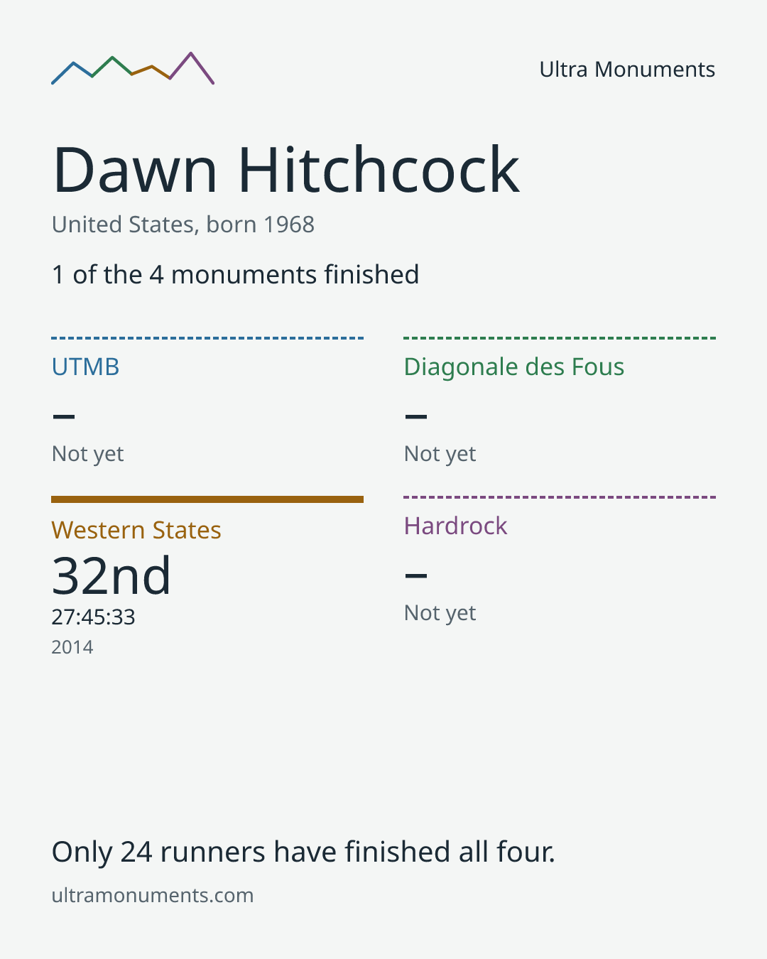 Results card for Dawn Hitchcock