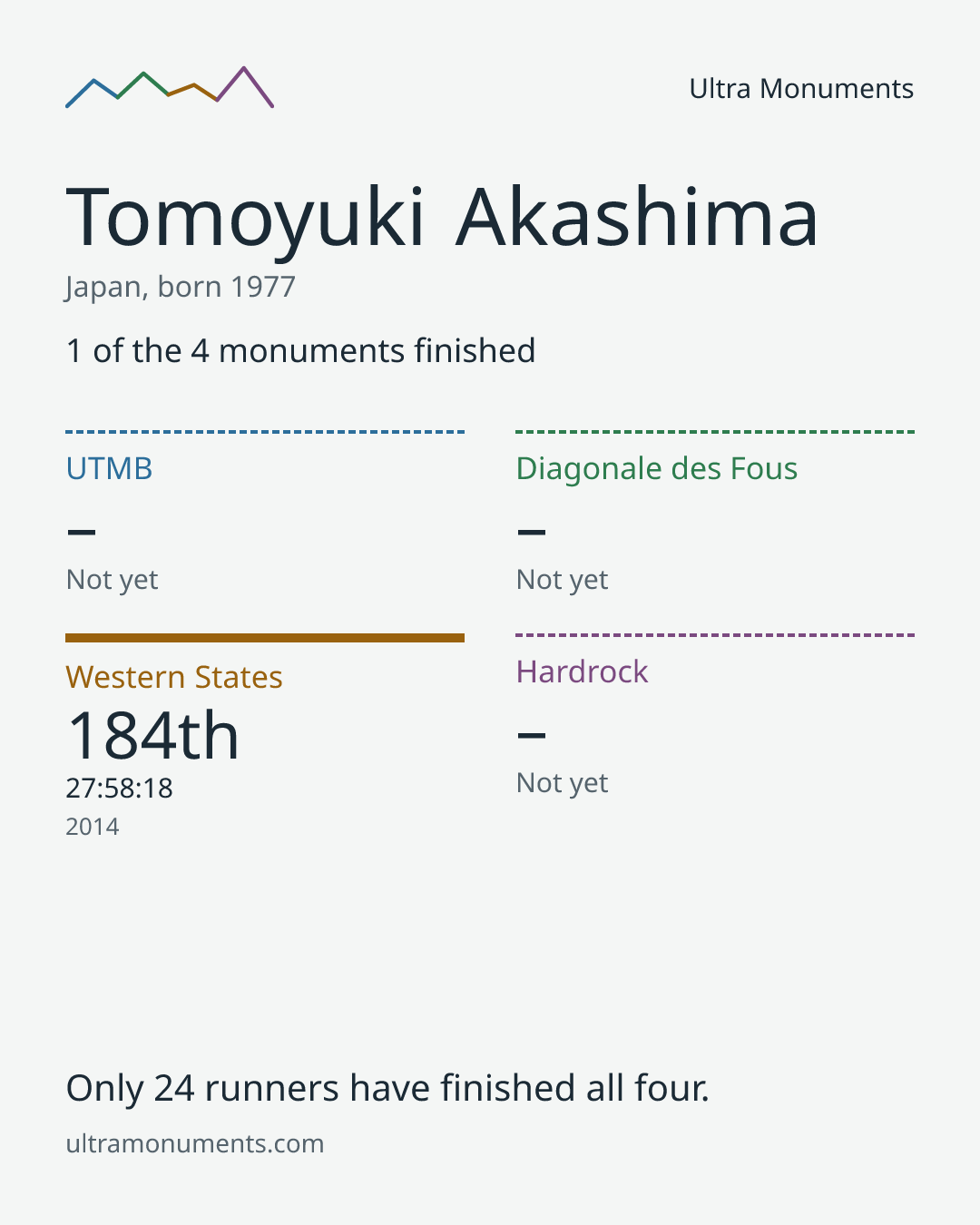 Results card for Tomoyuki Akashima
