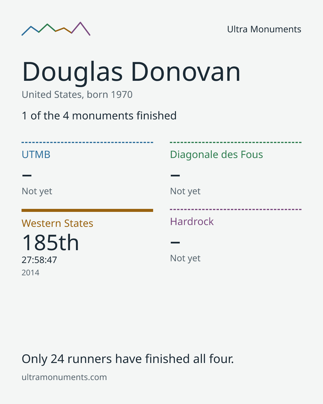 Results card for Douglas Donovan
