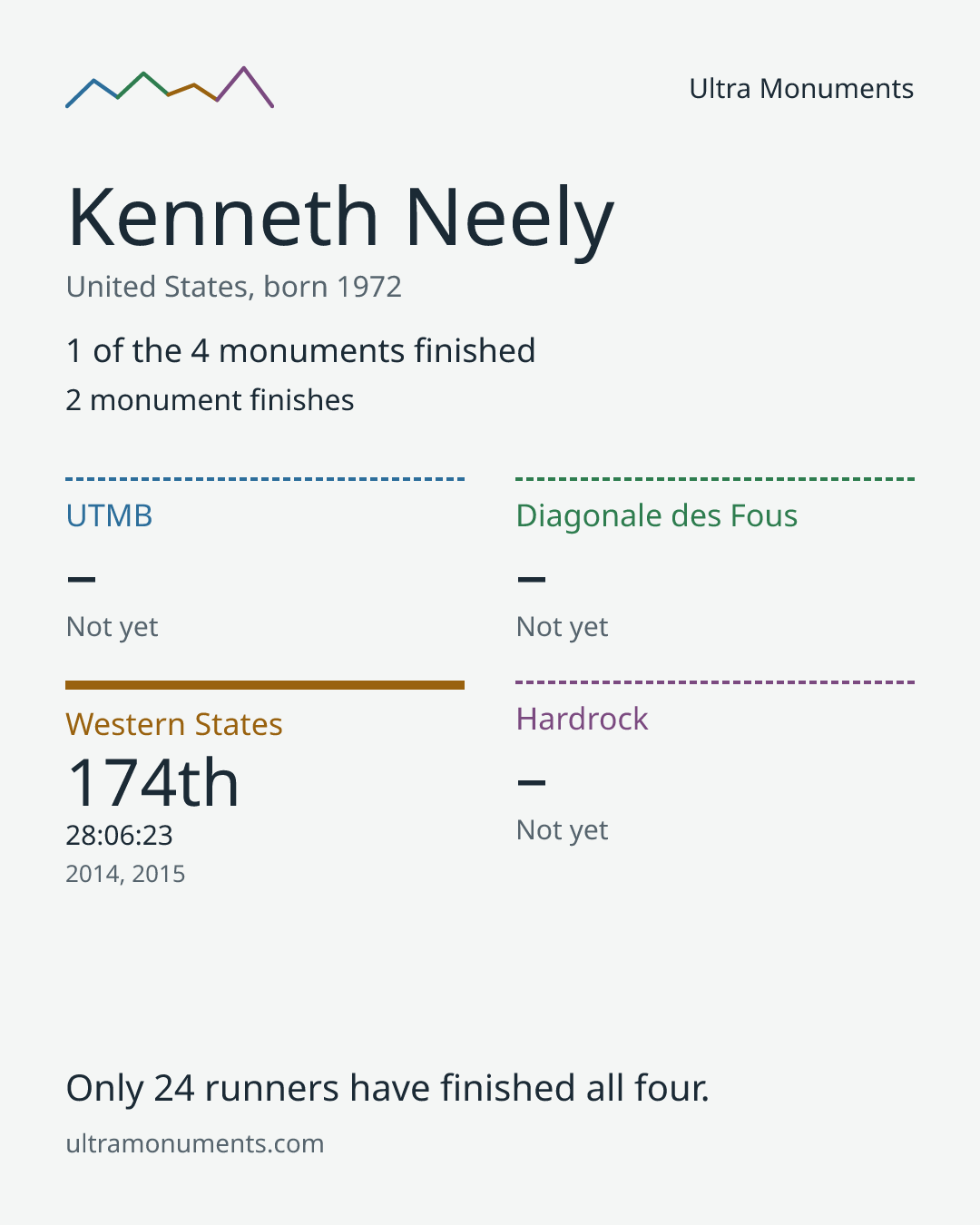 Results card for Kenneth Neely