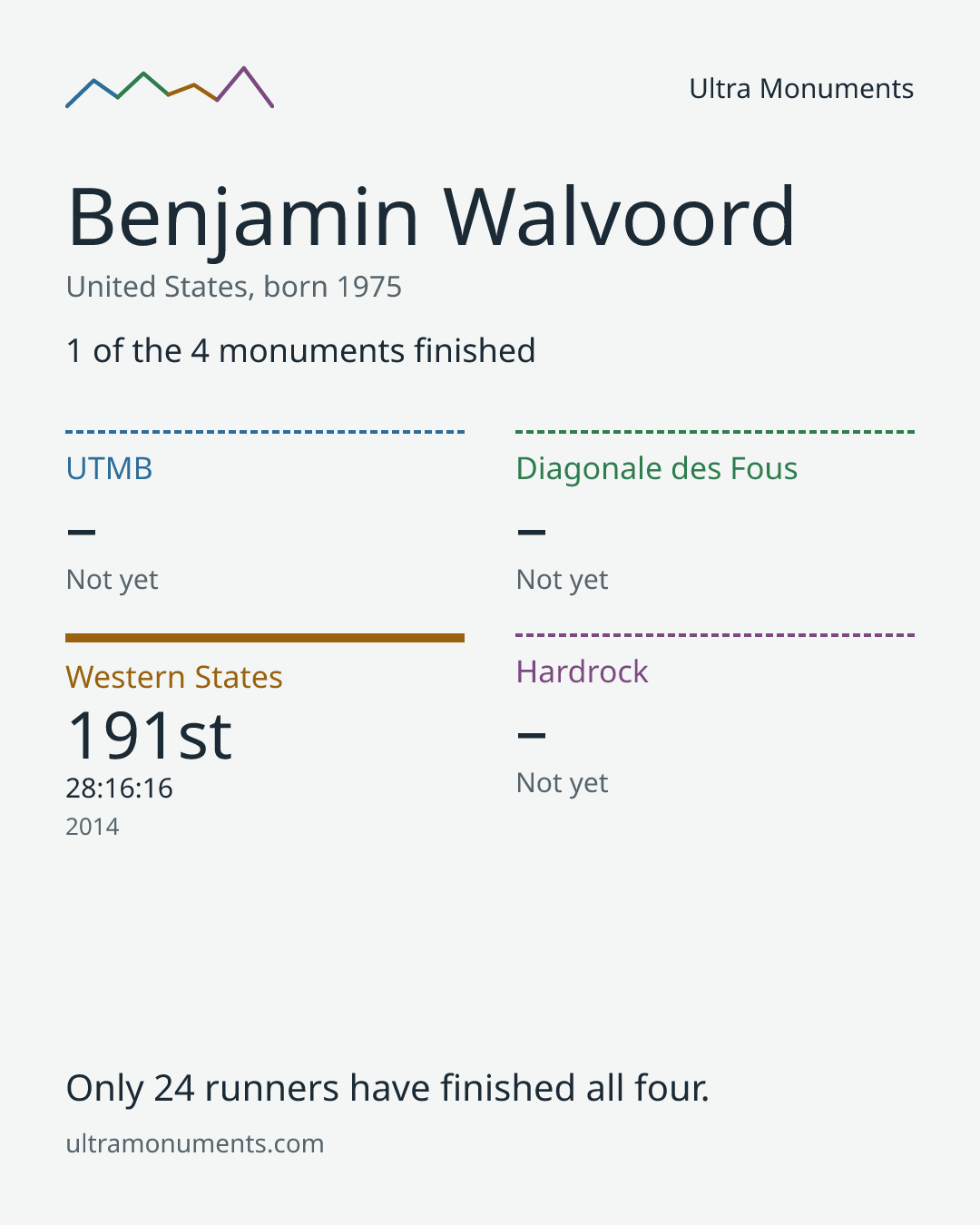 Results card for Benjamin Walvoord