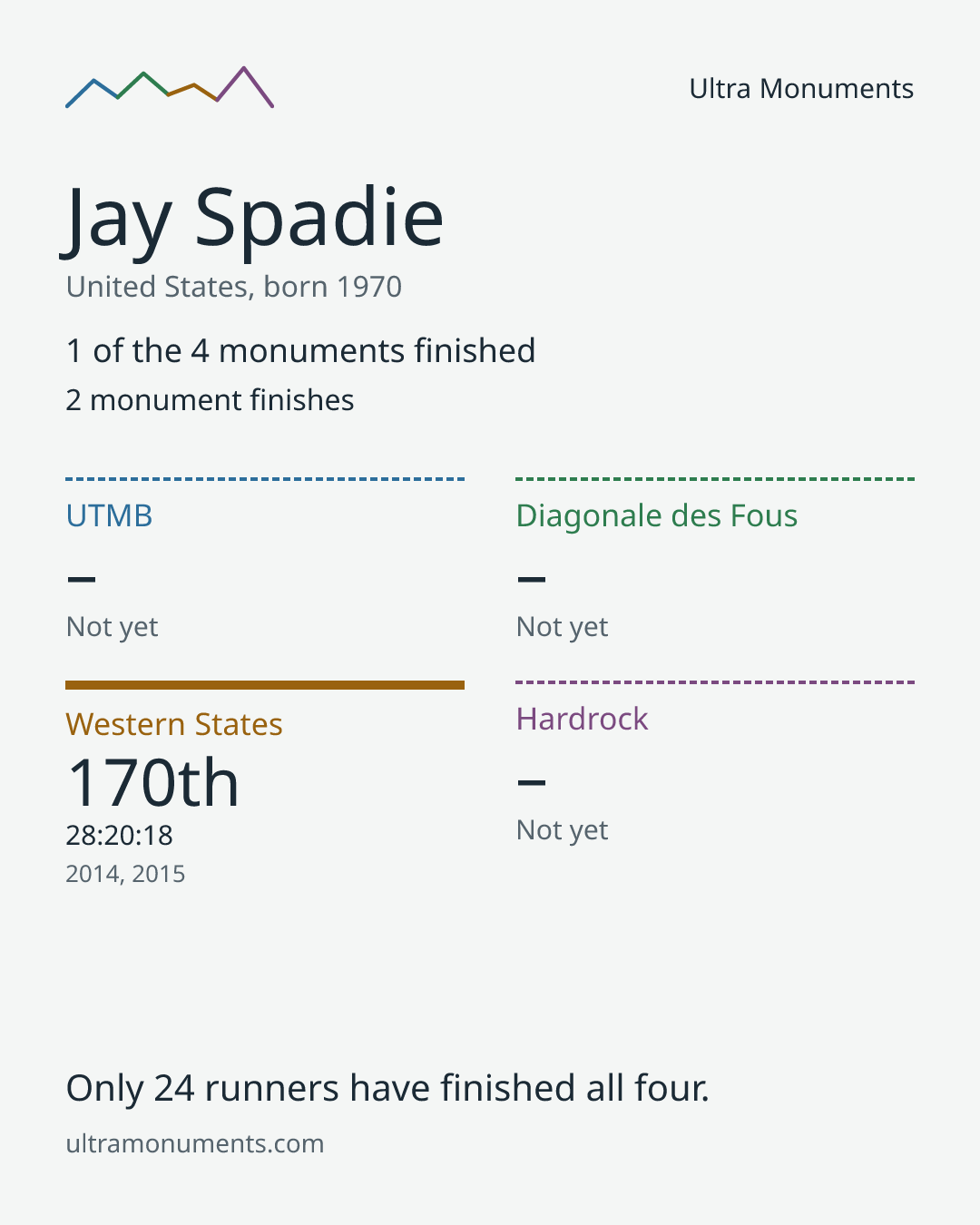 Results card for Jay Spadie
