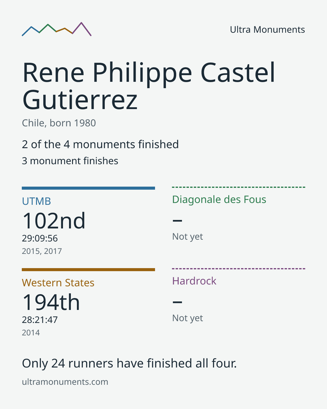 Results card for Rene Philippe Castel Gutierrez