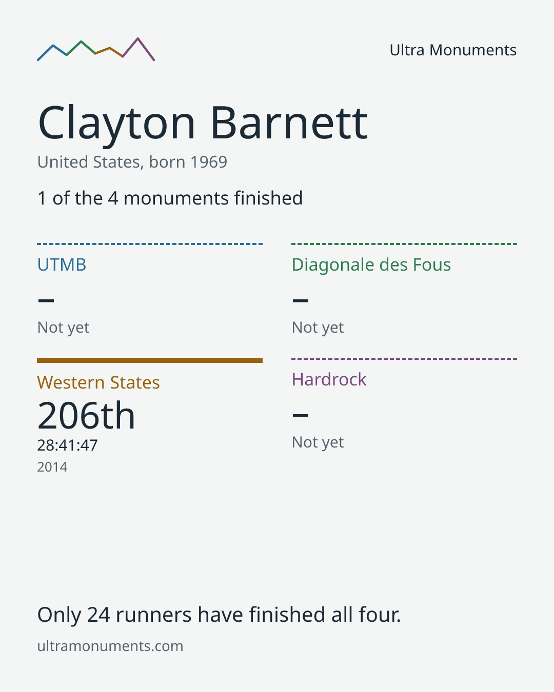 Results card for Clayton Barnett