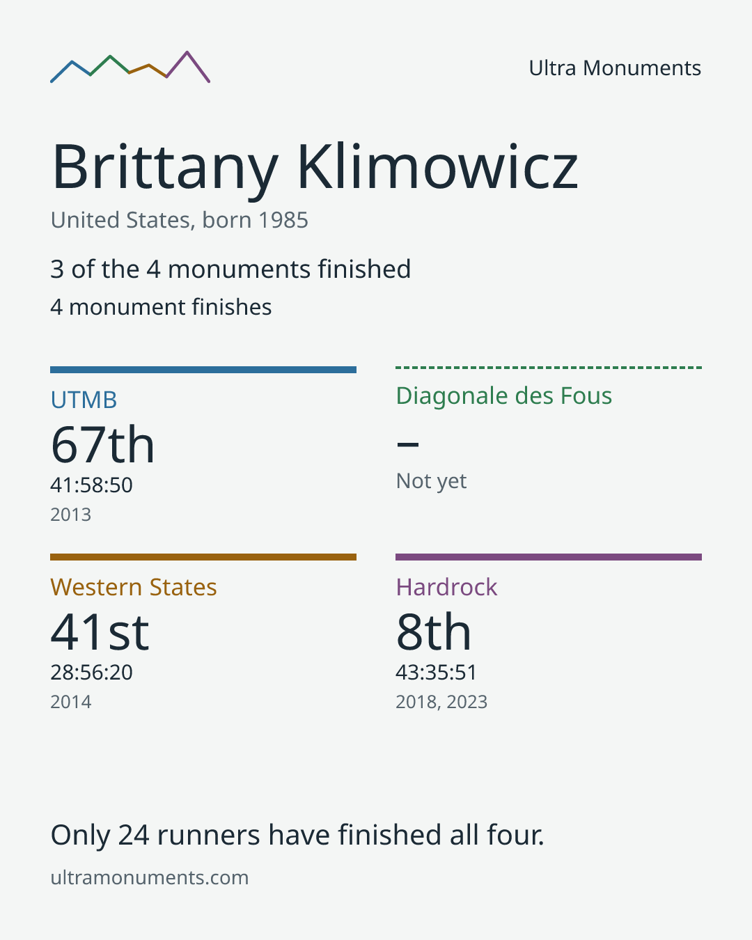 Results card for Brittany Klimowicz