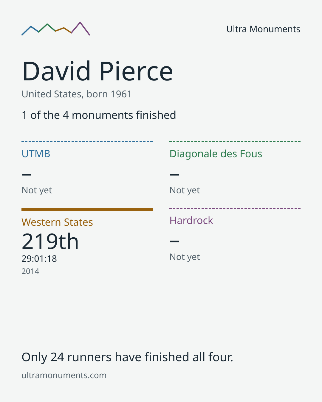 Results card for David Pierce