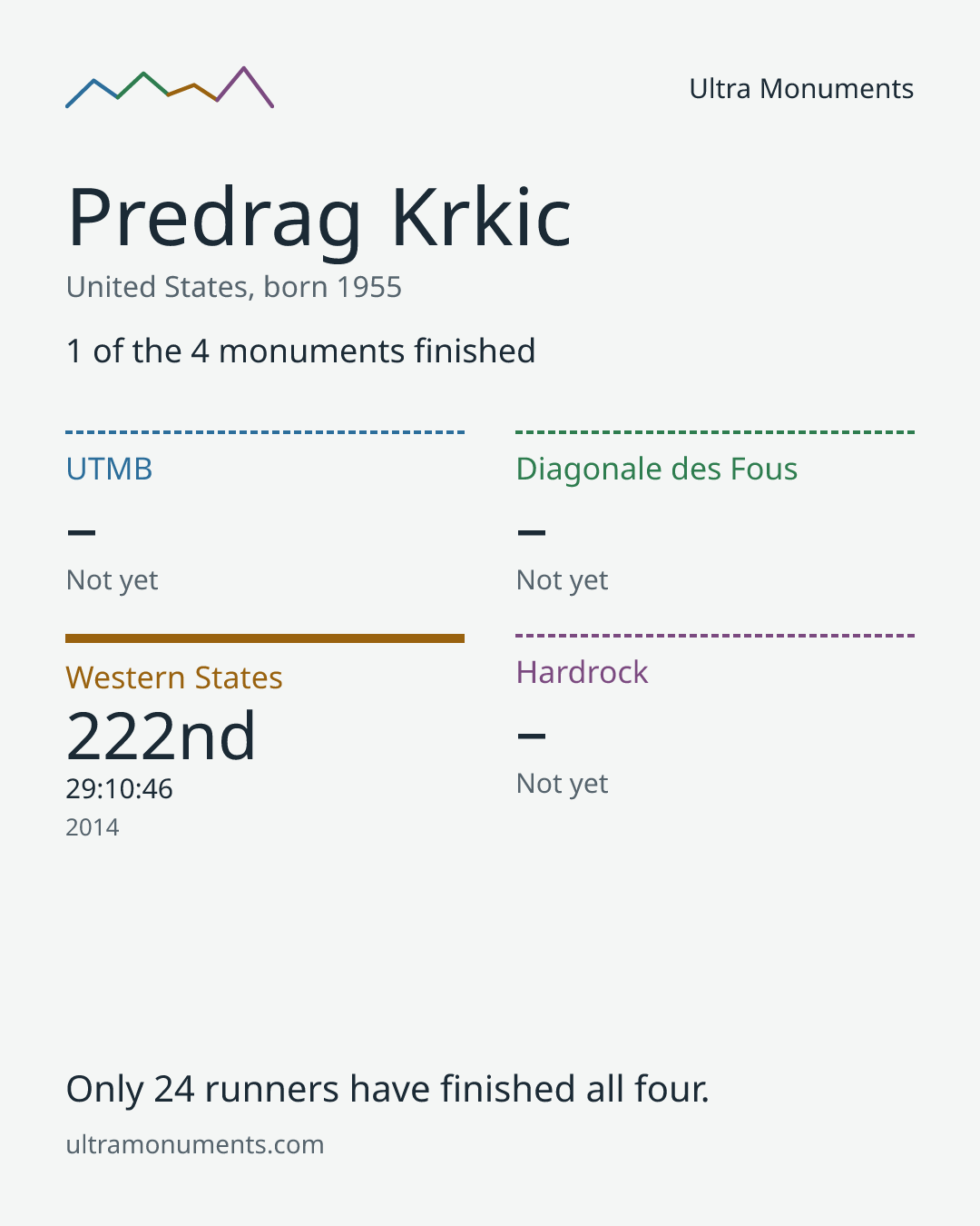 Results card for Predrag Krkic