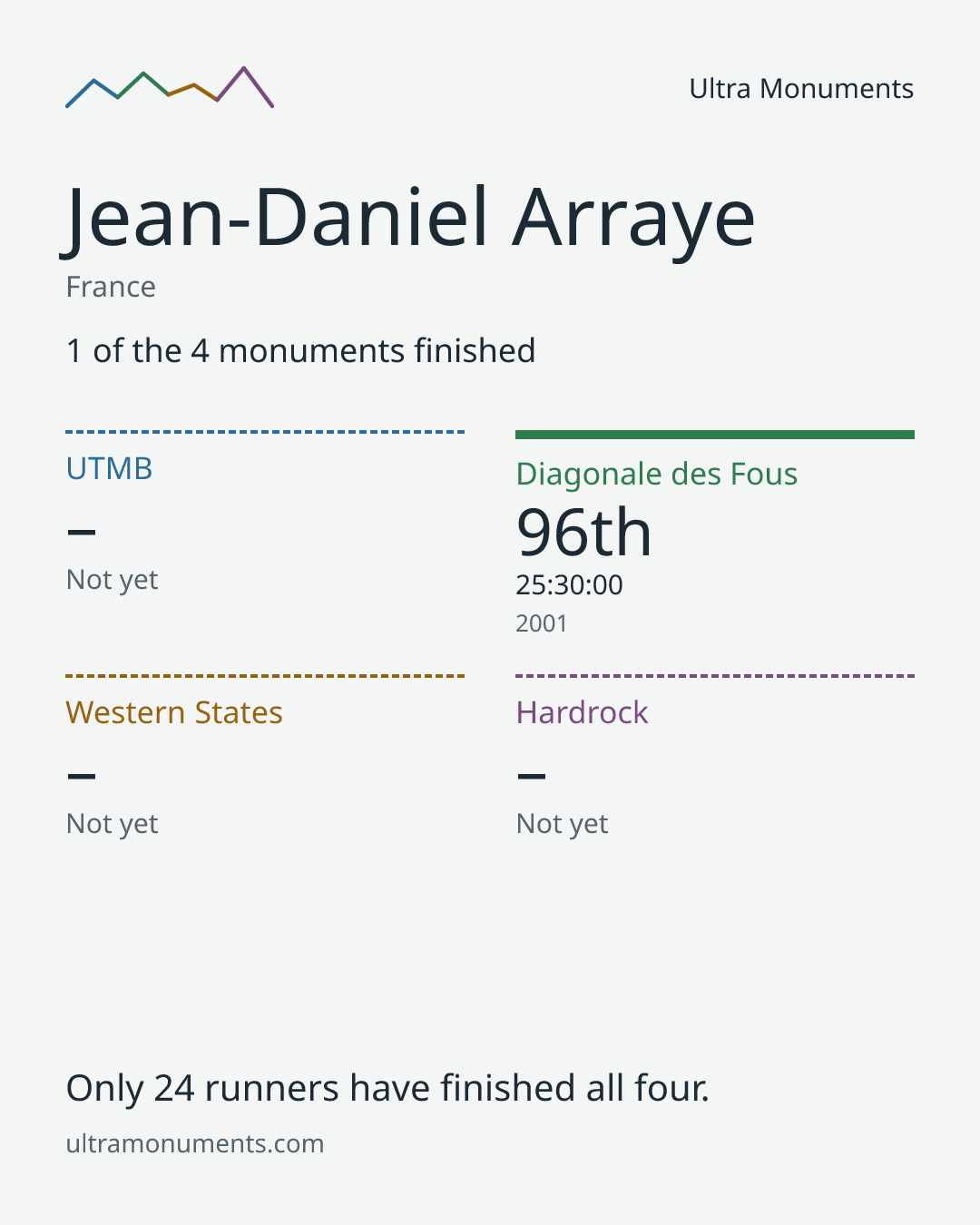 Results card for Jean-Daniel Arraye