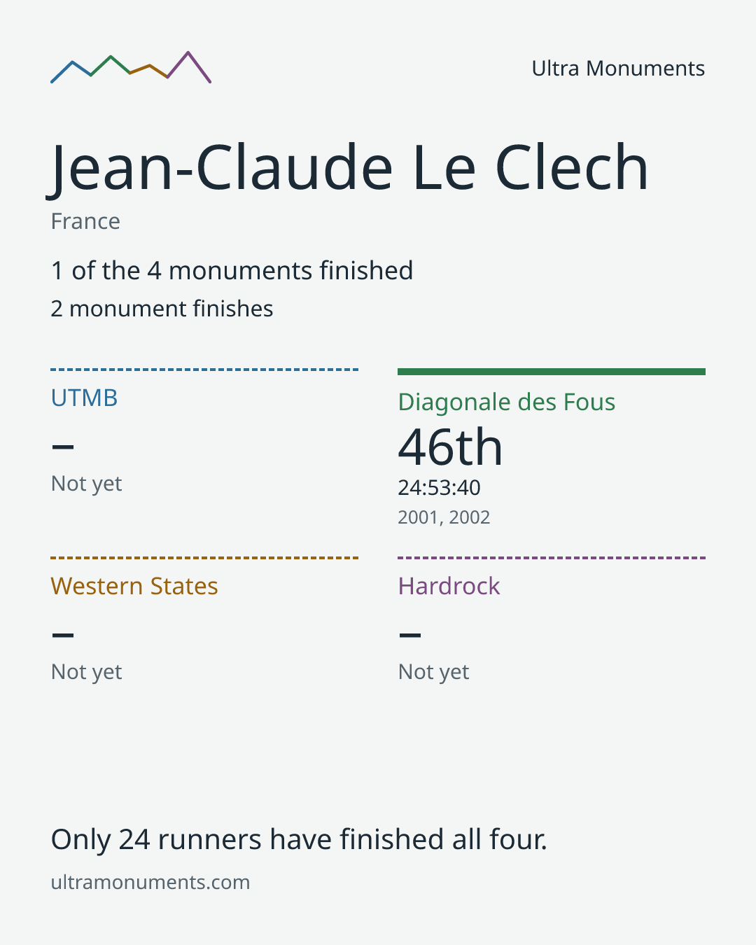 Results card for Jean-Claude Le Clech