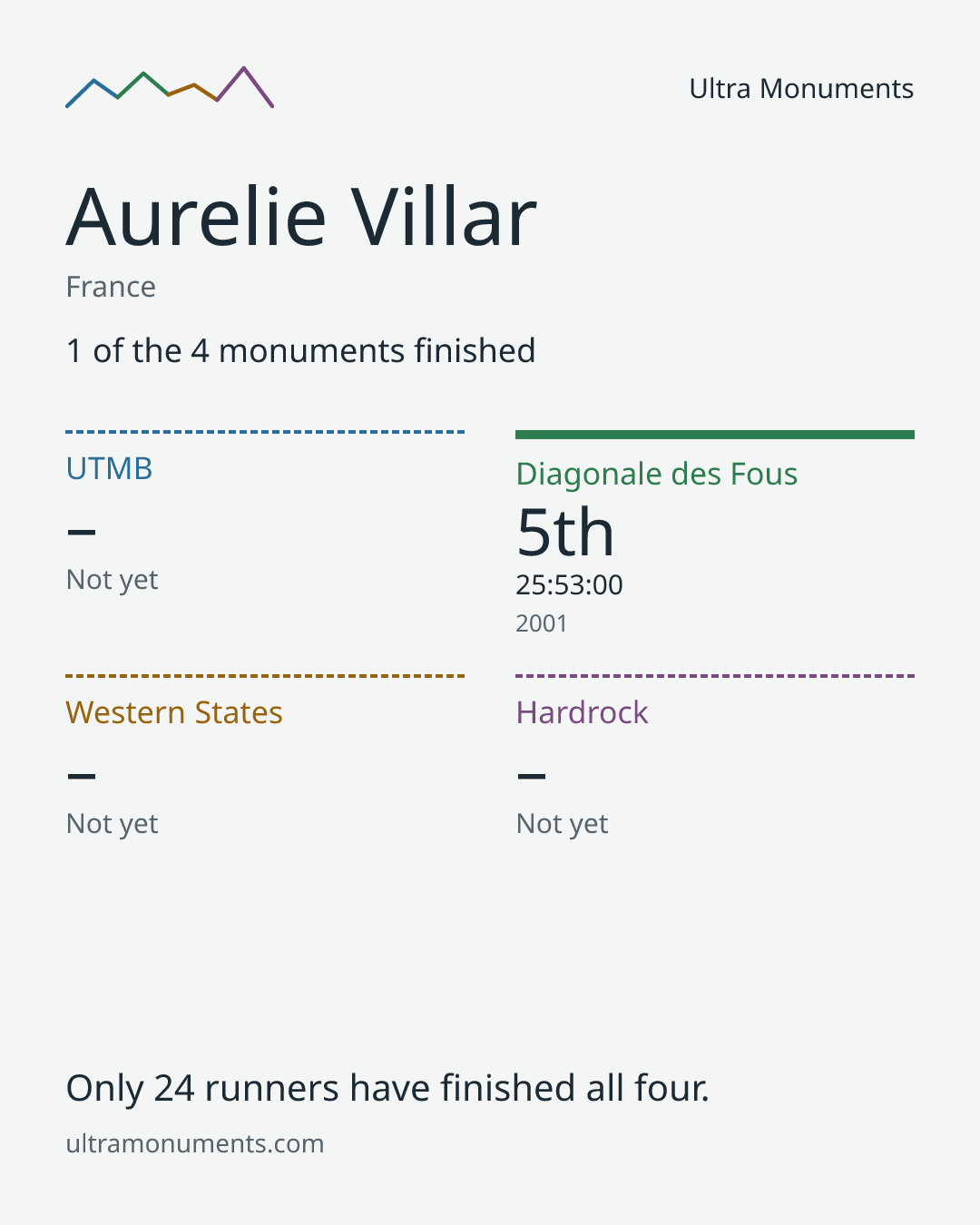 Results card for Aurelie Villar