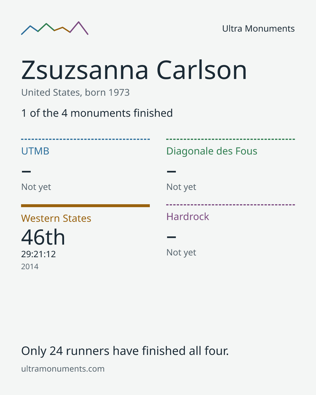 Results card for Zsuzsanna Carlson