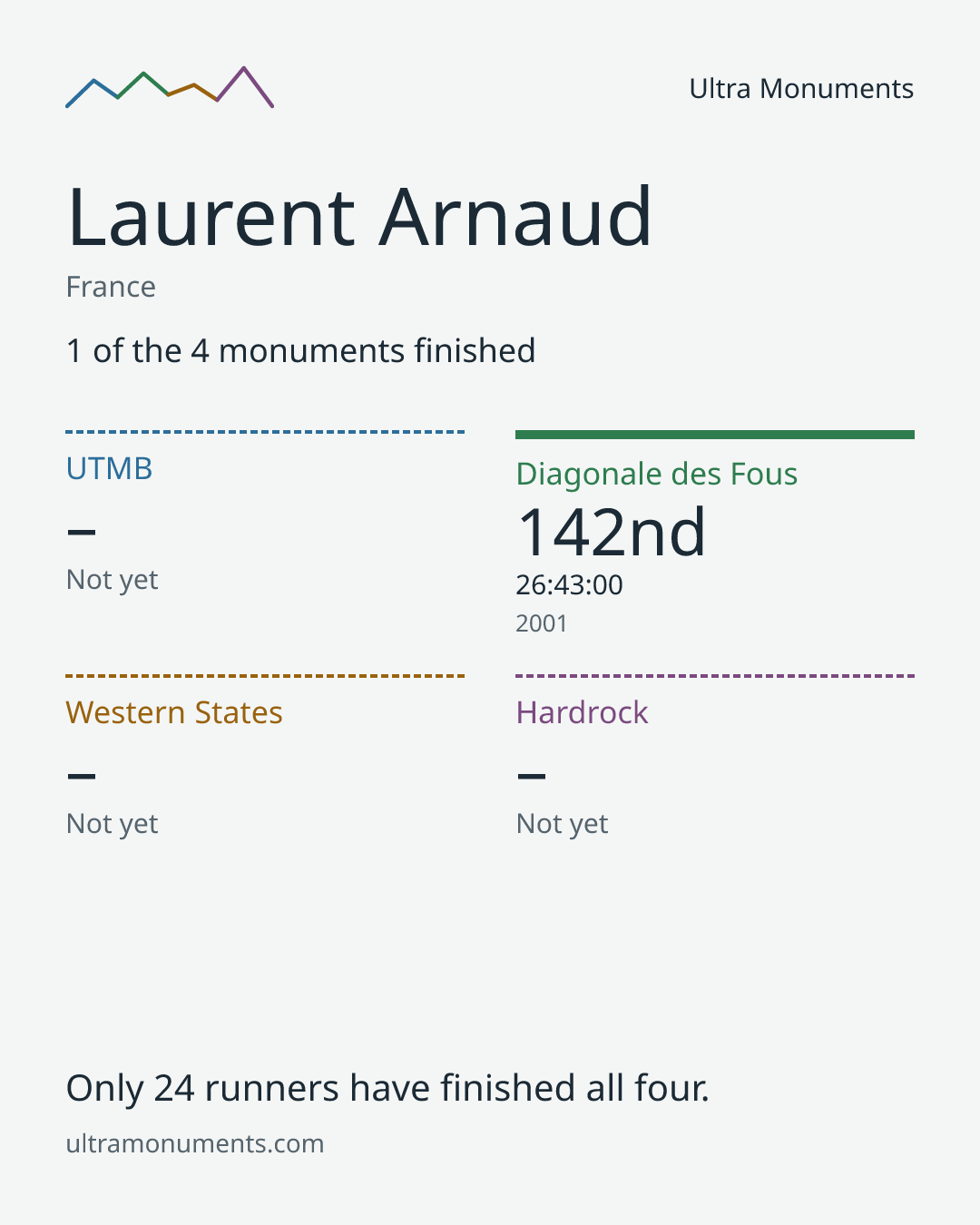 Results card for Laurent Arnaud