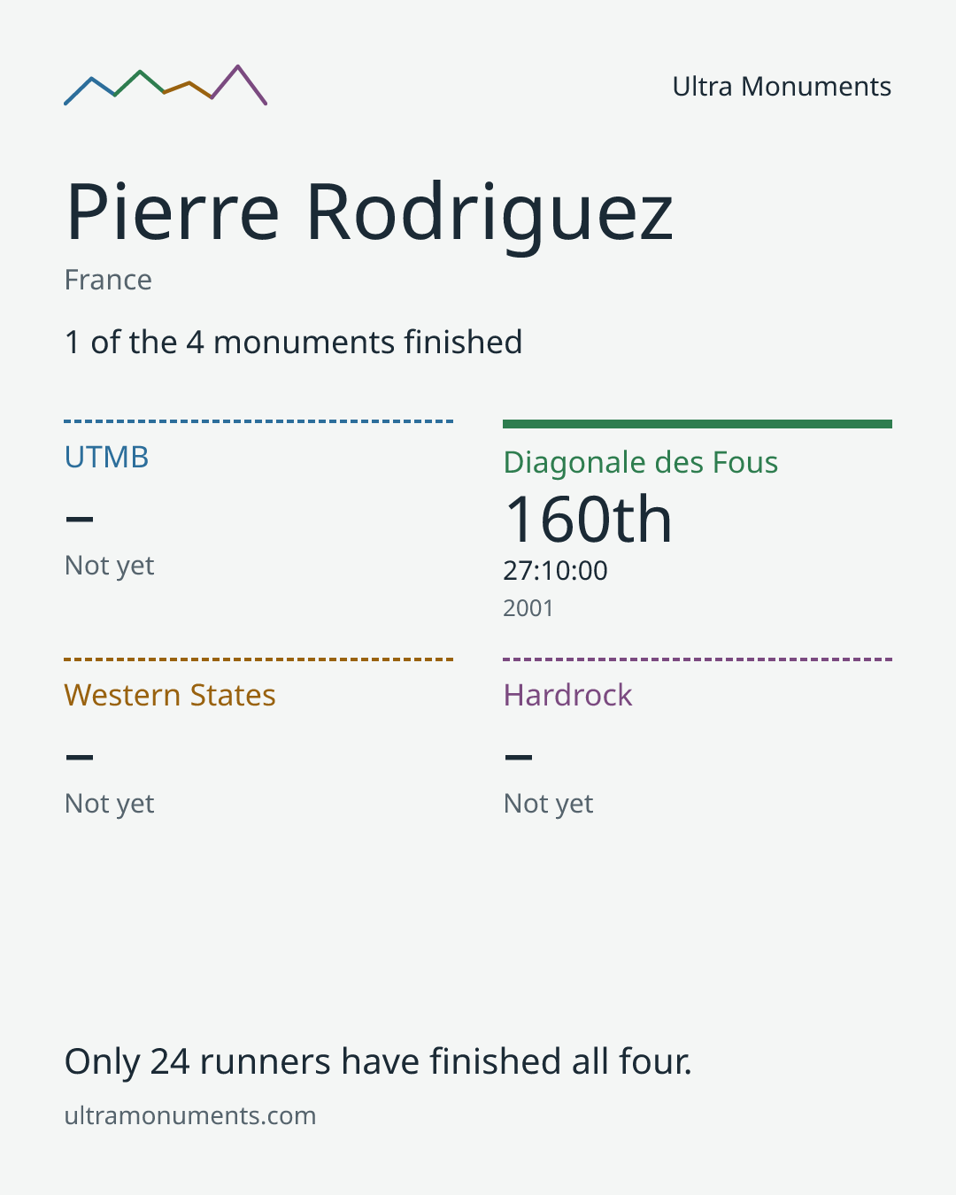 Results card for Pierre Rodriguez