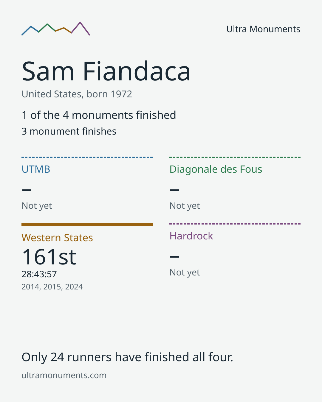 Results card for Sam Fiandaca