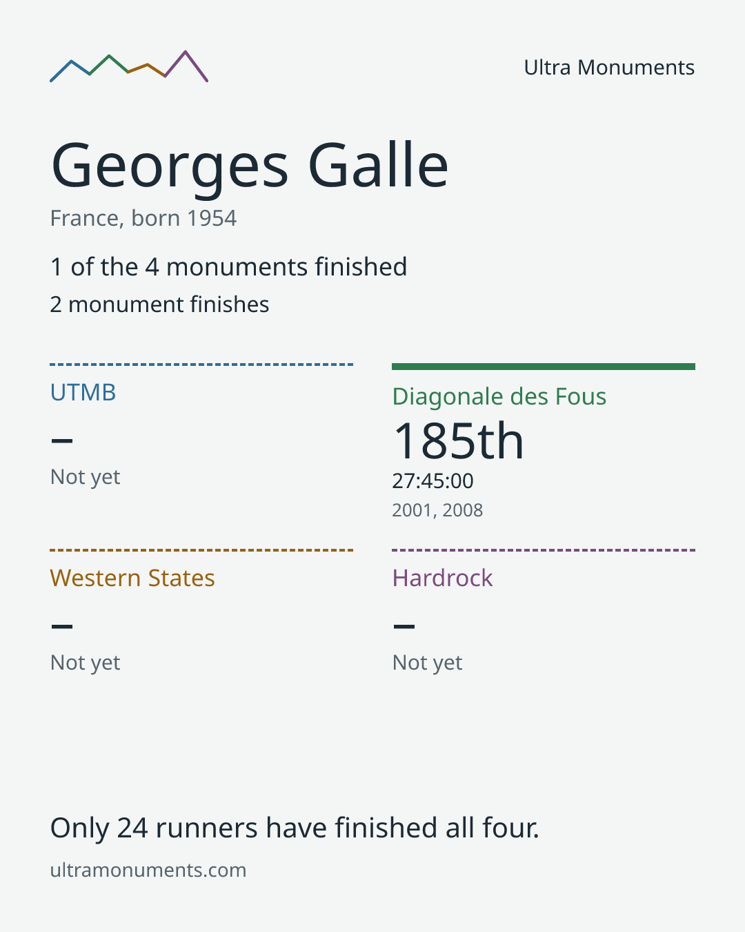 Results card for Georges Galle
