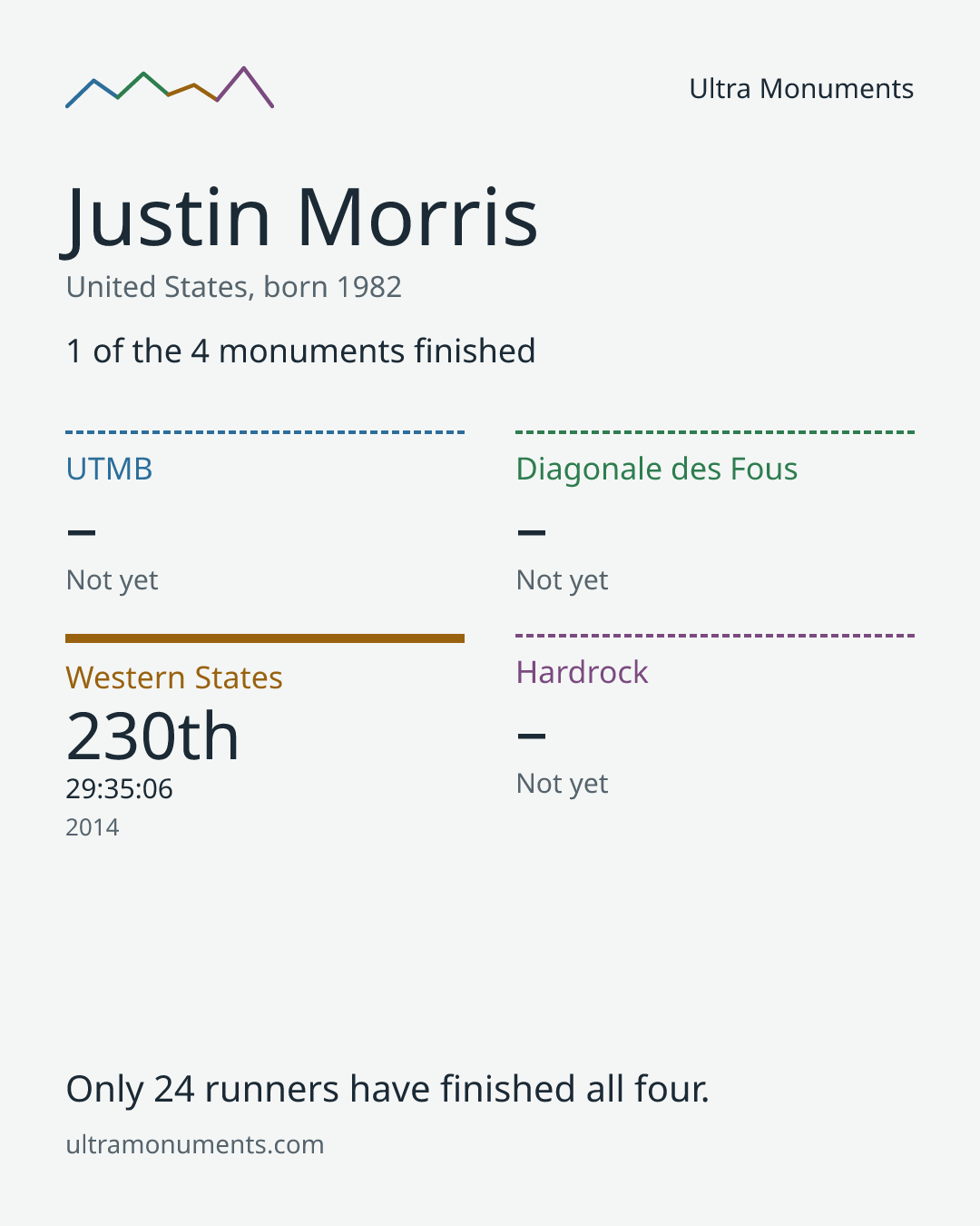 Results card for Justin Morris