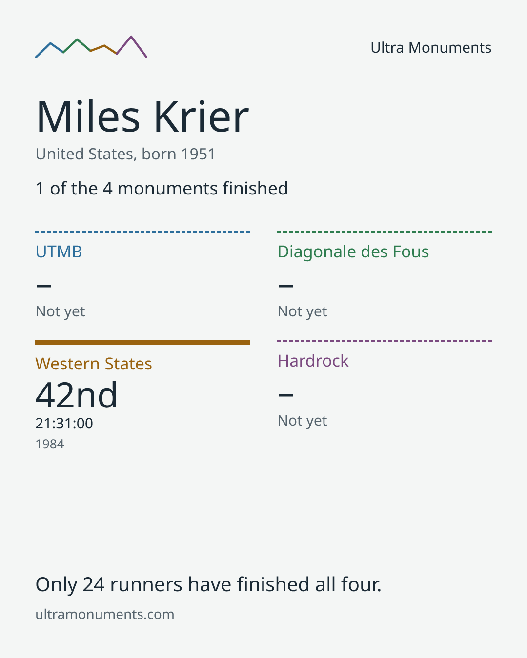 Results card for Miles Krier