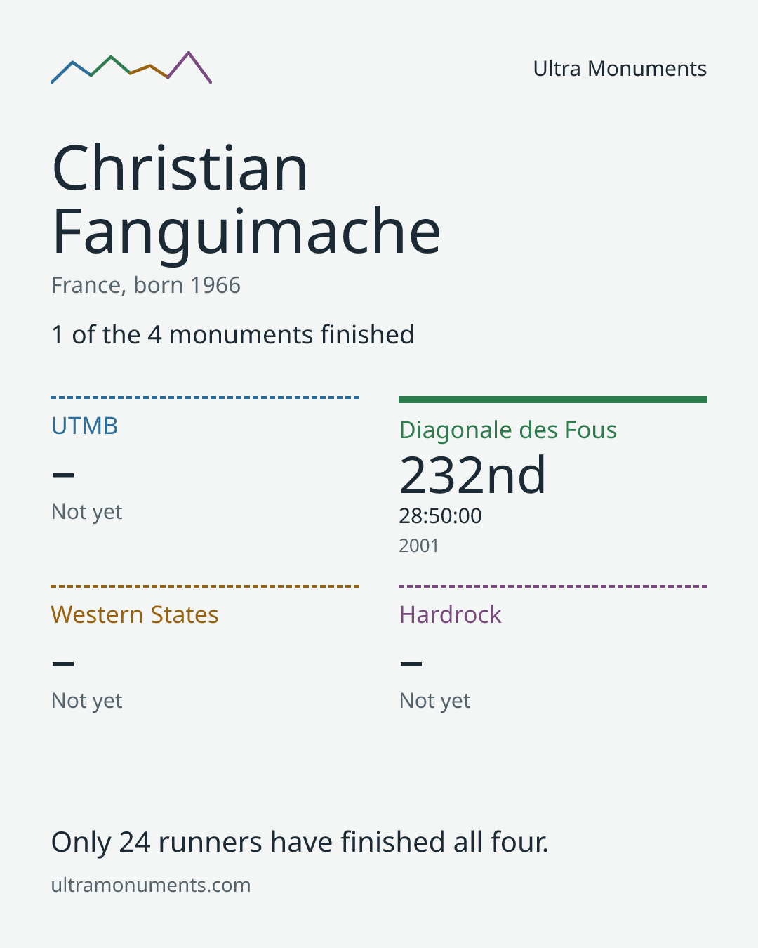 Results card for Christian Fanguimache
