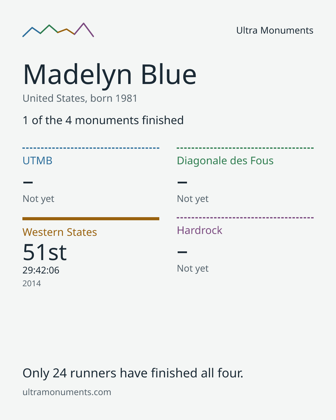 Results card for Madelyn Blue