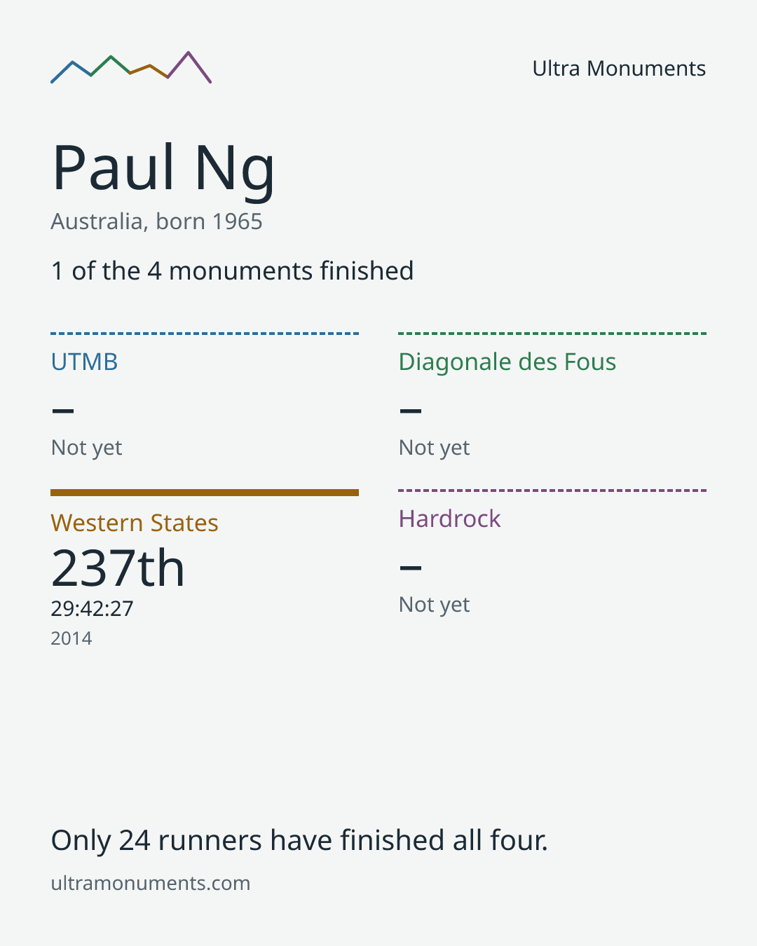 Results card for Paul Ng
