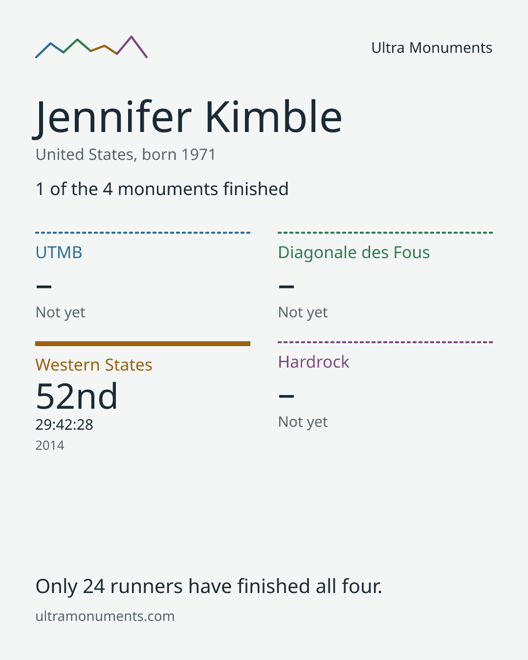 Results card for Jennifer Kimble