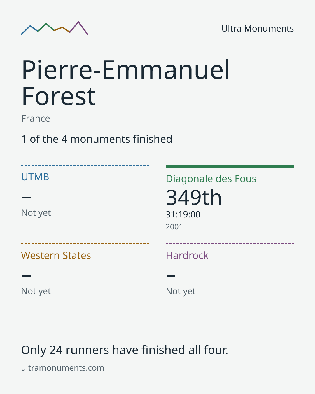 Results card for Pierre-Emmanuel Forest