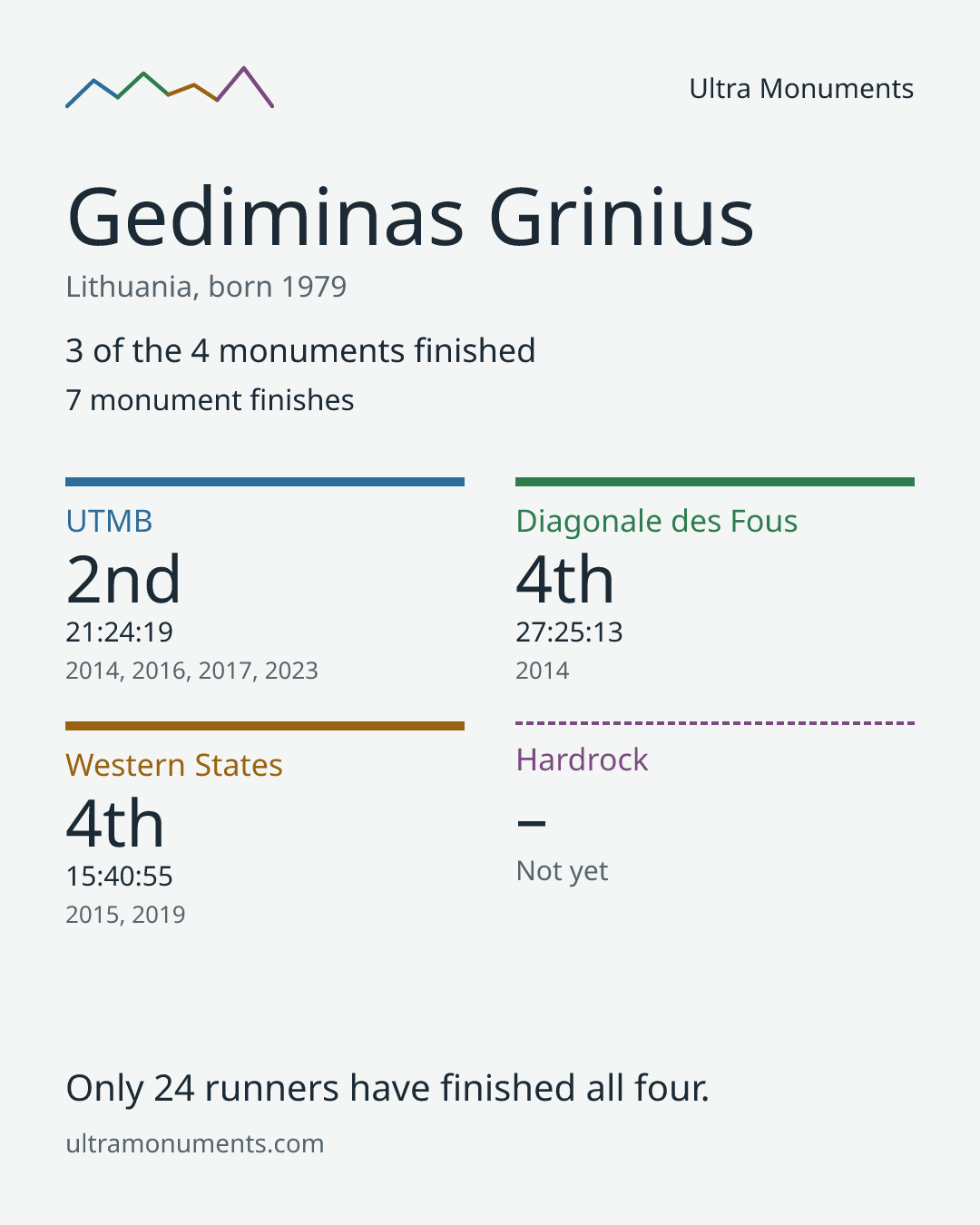 Results card for Gediminas Grinius