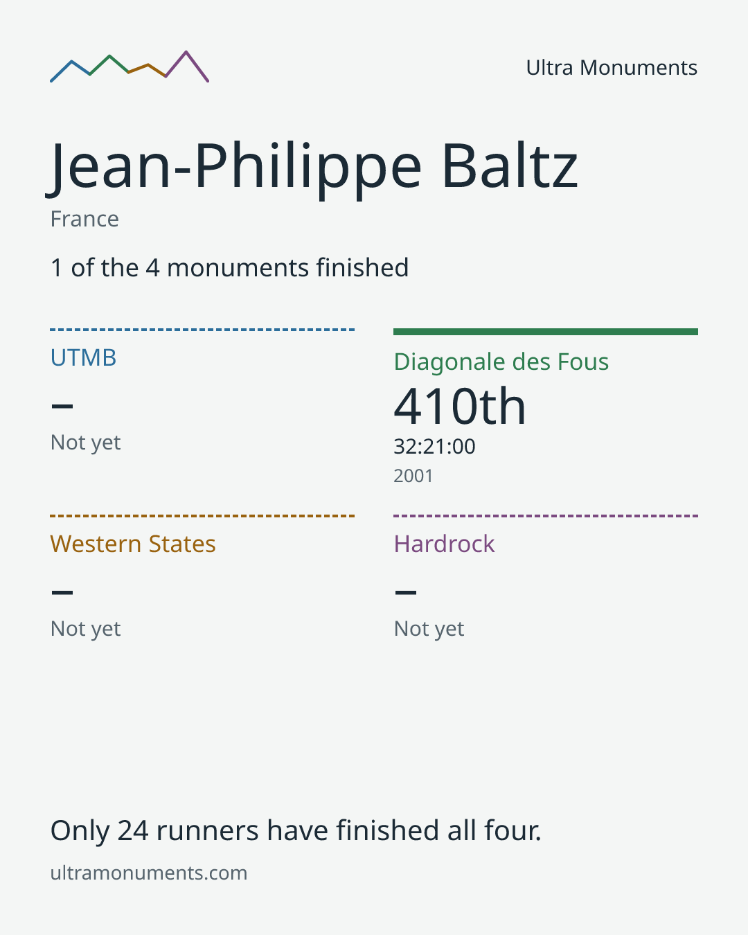 Results card for Jean-Philippe Baltz