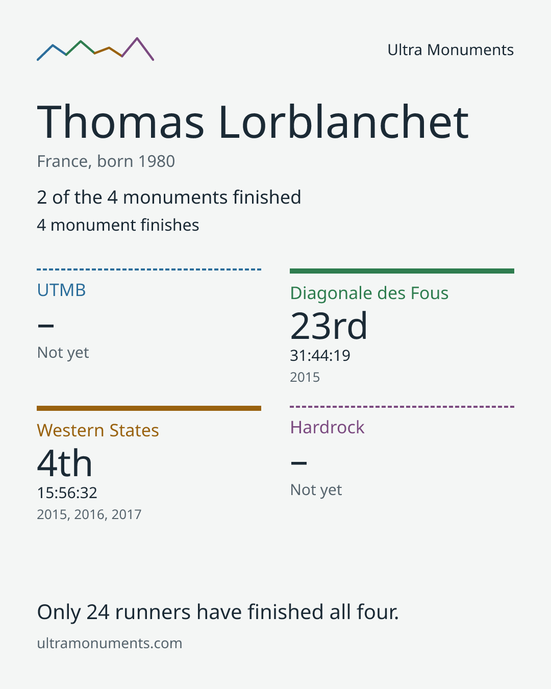 Results card for Thomas Lorblanchet