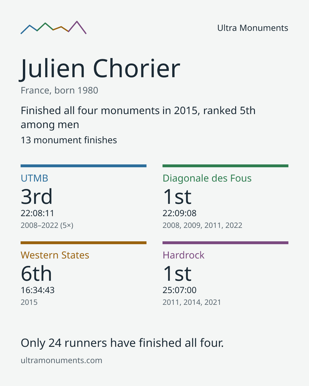 Results card for Julien Chorier