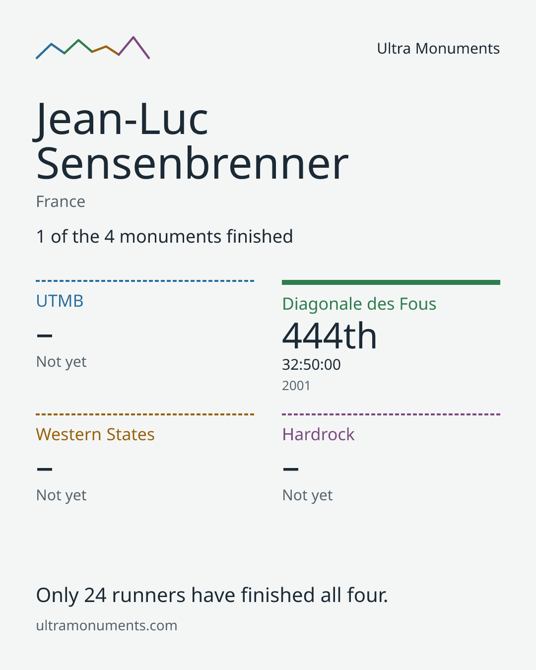 Results card for Jean-Luc Sensenbrenner