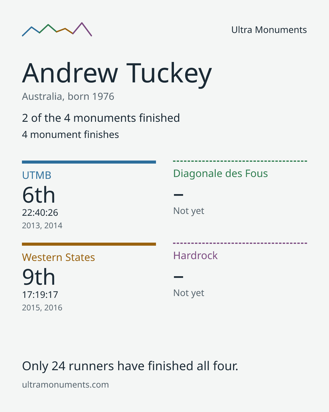 Results card for Andrew Tuckey